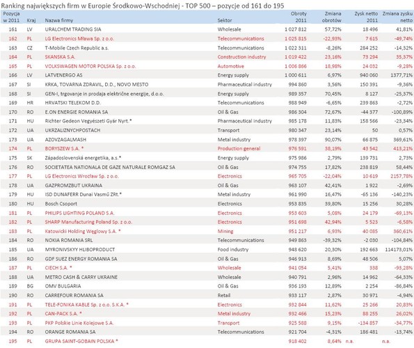 Ranking największych firm w Europie Środkowo-Wschodniej - TOP 500 – pozycje od 161 do 195