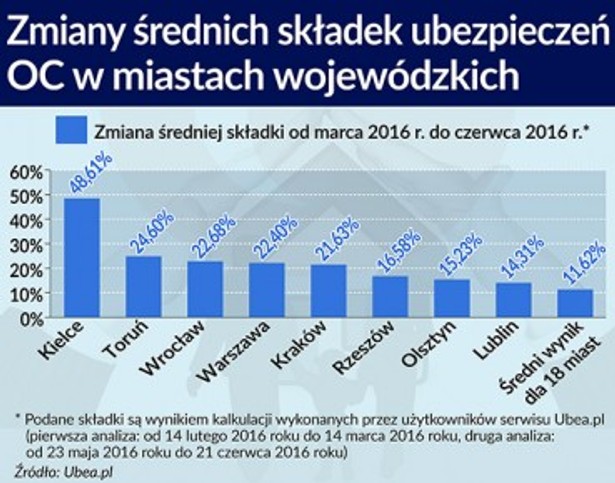 Zmiany średnich składek ubezpieczeń OC w miastach wojewódzkich