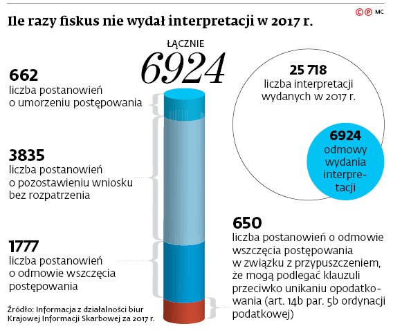 Ile razy fiskus nie wydał interpretacji w 2017 r.