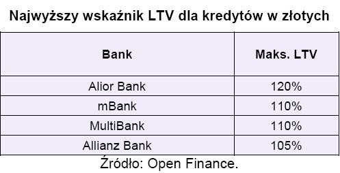 Najwyższy wskaźnik LTV dla kredytów w złotych