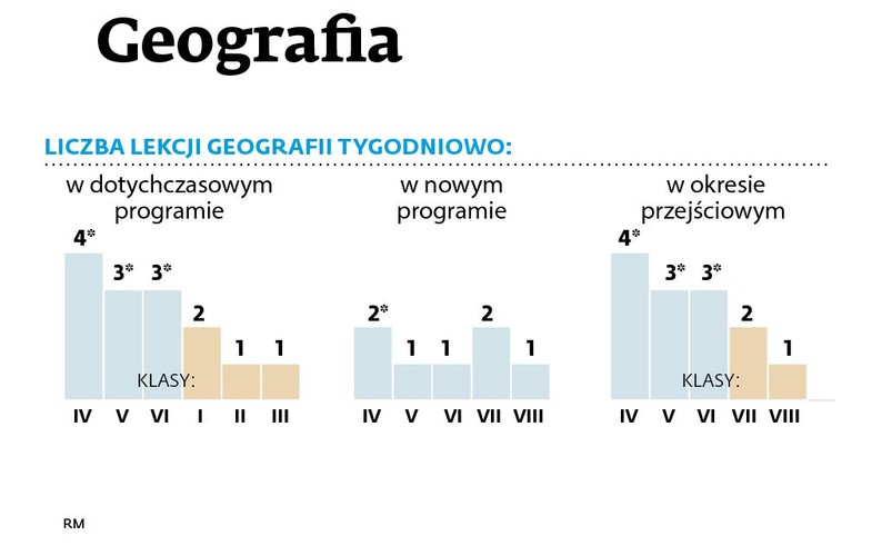 W stosunku do obecnego programu w nowym uczniowie zaczną tradycyjną geografię wcześniej, już w V klasie. Dzieci z okresu przejściowego ominą dwa lata nauczania tego przedmiotu. Zamiast tego będą miały podstawowe wiadomości, które obejmą podstawy programowe do fizyki i chemii – tematy takie jak właściwości i przemiany substancji, magnetyzm w przyrodzie i ruchy sił będą powtarzać w VII klasie. Ponadto dzieci z okresu przejściowego mogą ominąć takie tematy z geografii:<br>
- współrzędne geograficzne, rozciągłość południkowa i równoleżnikowa<br>
- czas słoneczny i strefowy<br>
- środowisko przyrodnicze i problemy demograficzne Europy<br>
Ponadto, jak zwracają uwagę nauczyciele, nowa podstawa programowa z geografii poświęca dużo miejsca na geografię najbliższego regionu, kosztem okrojenia informacji o świecie.