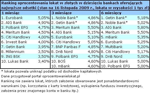 Oprocentowanie lokat 1 - 3 - 6  miesięcy w złotych