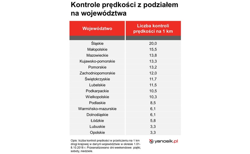 Najczęściej kontrolowane województwa