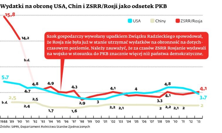 Wydatki na obronę USA, Chin i ZSRR/Rosji jako odsetek PKB