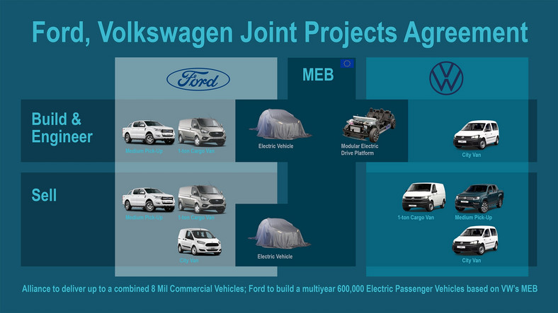 Sojusz Forda i Volkswagena. Plany współpracy