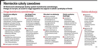 Niemcy szukają w Polsce uczniów do swoich szkół zawodowych