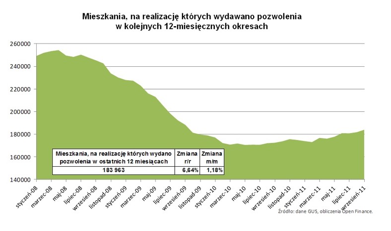 Open Finance:  Mieszkania, na realizację których wydawano pozwolenia w kolejnych 12-miesięcznych okresach