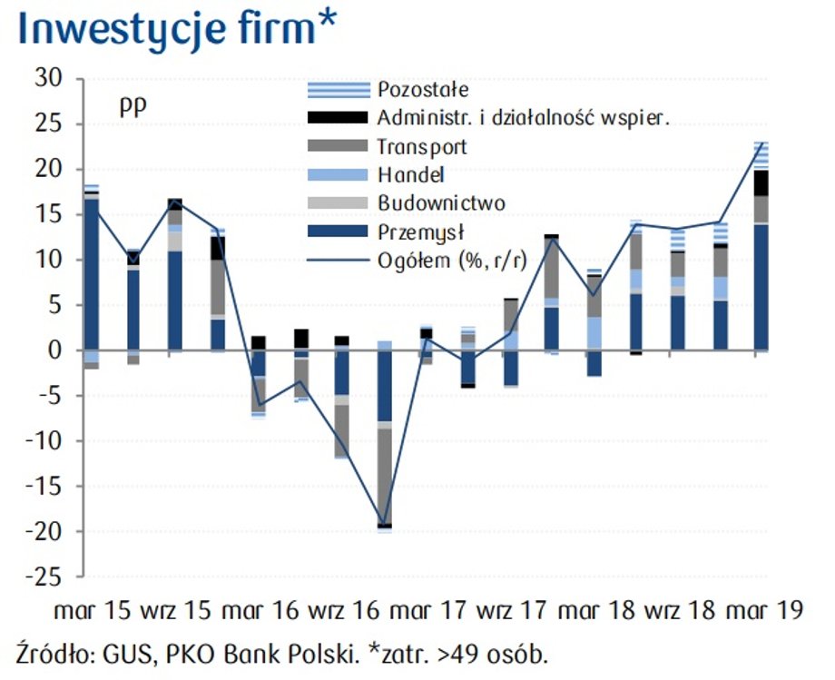 Inwestycje firm zatrudniających więcej niż 49 osób