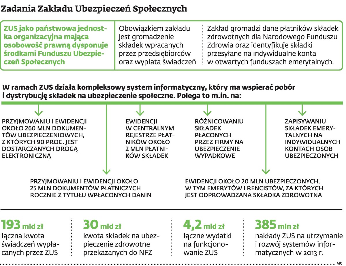Zadania Zakładu Ubezpieczeń Społecznych