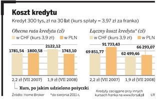 Kredyty we frankach: rata urosła, ale bankom i tak oddaliśmy mniej