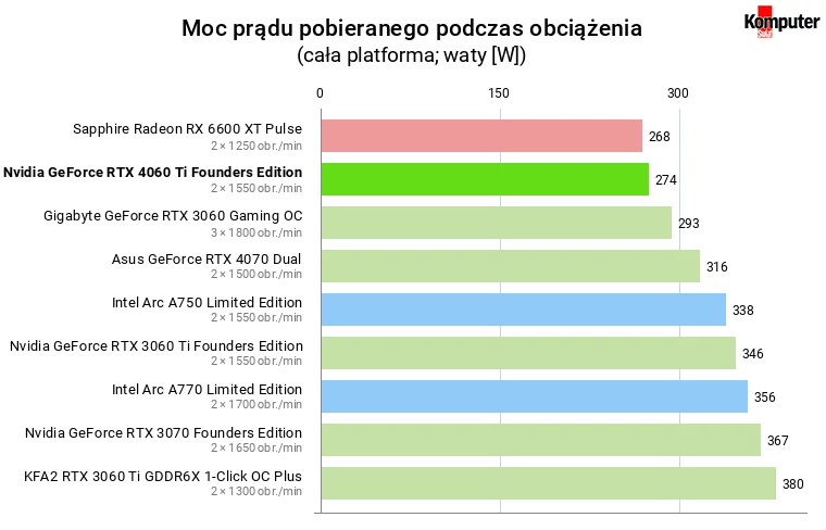 Nvidia GeForce RTX 4060 Ti (8 GB) – Moc prądu pobieranego podczas obciążenia