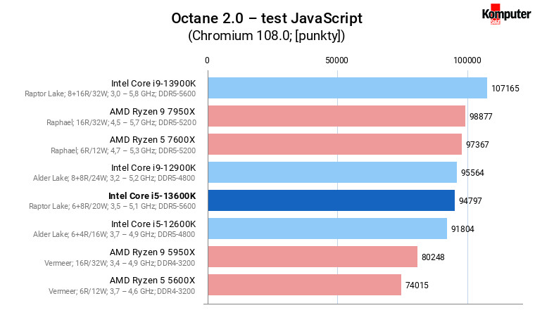 Intel Core i5-13600K – Octane 2.0 – test JavaScript