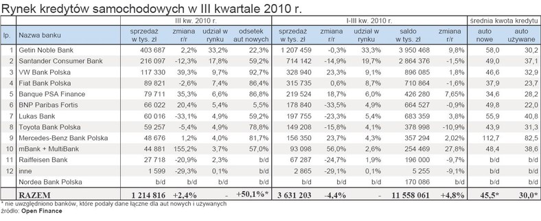 Rynek kredytów samochodowych w III kwartale 2010 r.