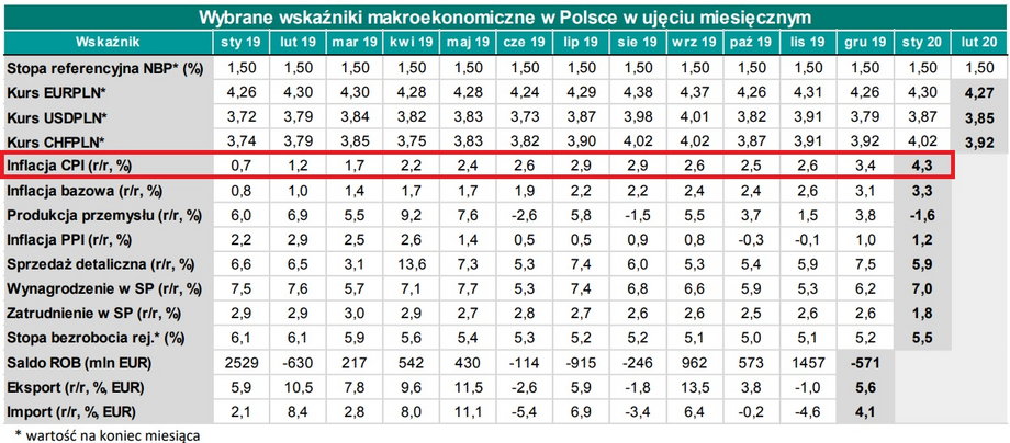 Prognozy najważniejszych wskaźników makroekonomicznych w Polsce wg. Credit Agricole