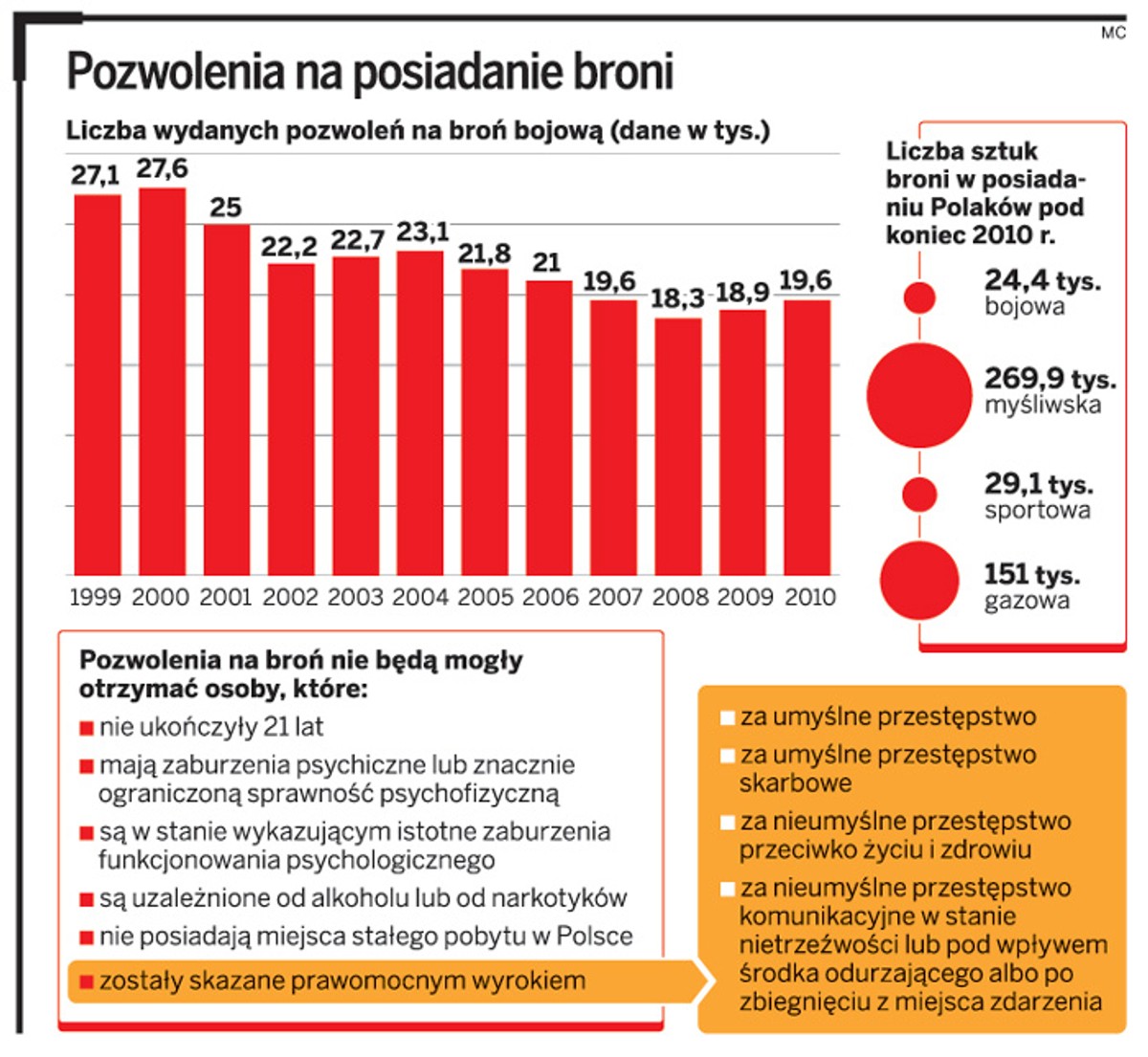 Pozwolenia na posiadanie broni