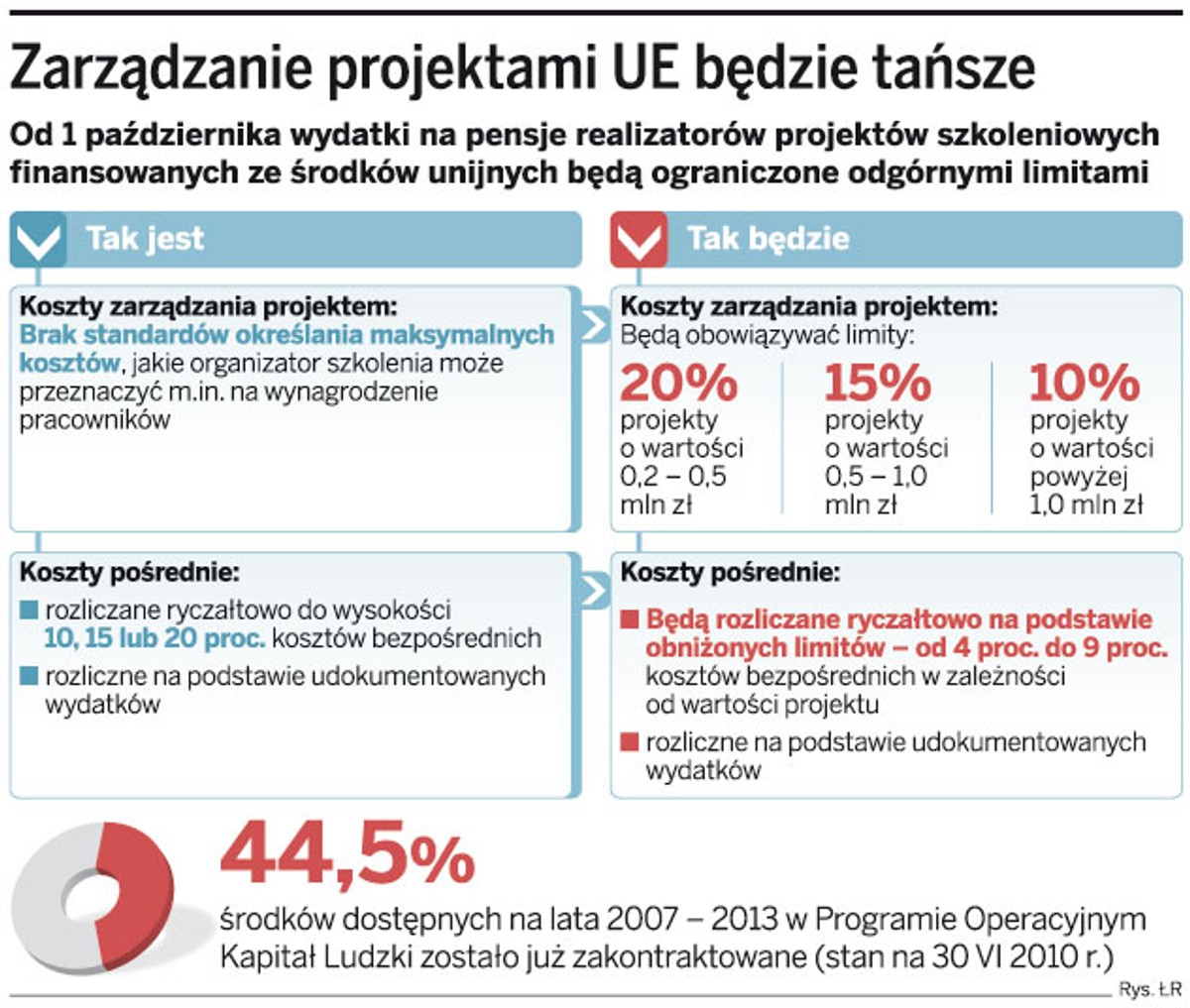 Zarządzanie projektami UE będzie tańsze