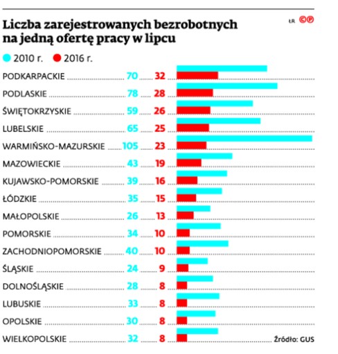 Liczba zarejestrowanych bezrobotnych na jedną ofertę pracy w lipcu