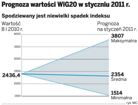 Prognoza wartości WIG20 w styczniu 2011r.