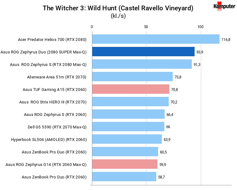 Asus ROG Zephyrus Duo 15 (GX550LXS) The Witcher 3 Wild Hunt (Castel Ravello Vineyard)