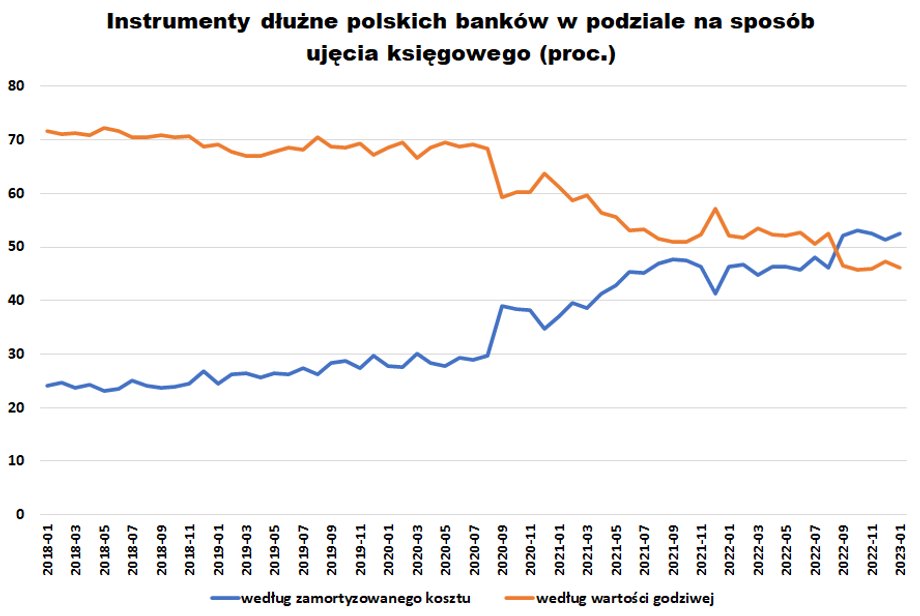 W ostatnich latach rósł w polskim sektorze bankowym udział obligacji księgowanych według zamortyzowanego kosztu nabycia. Takie podejście pozwala na nieujmowanie w sprawozdaniach wpływu zmiany cen tych papierów na kapitały. Odwrotnie jest z obligacjami wycenianymi według wartości godziwej: co kwartał w kapitałach widać zmianę ich wyceny.