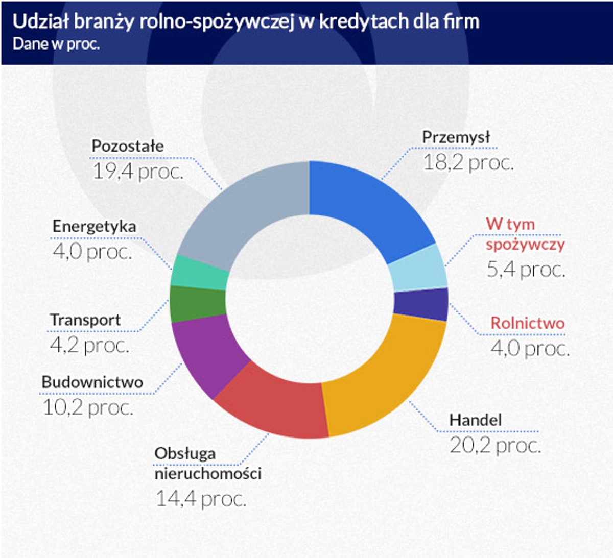 Udział branży rolno-spożwczej (infografika: DG)