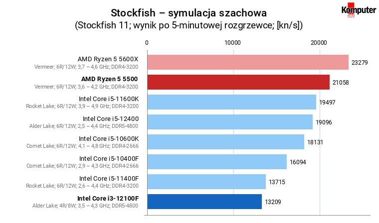 Intel Core i3-12100F vs AMD Ryzen 5 5500 – Stockfish – symulacja szachowa