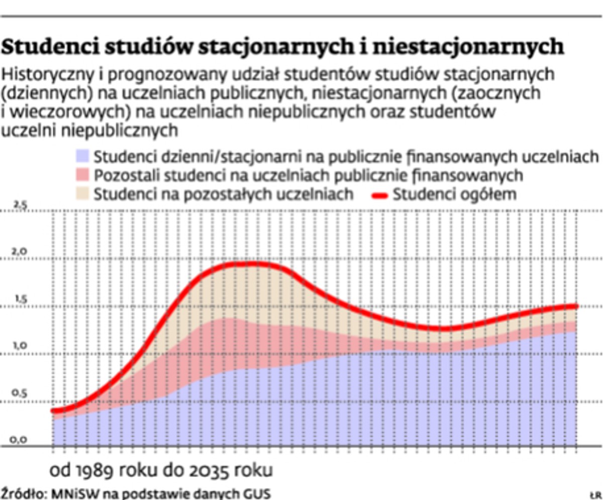Studenci studiów stacjonarnych i niestacjonarnych