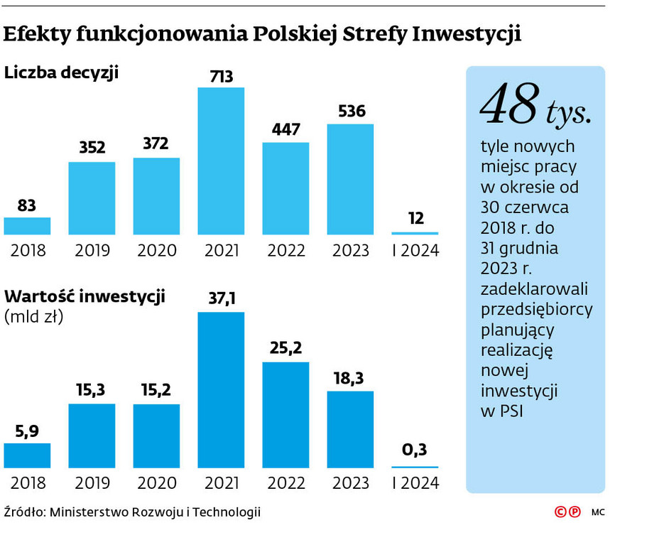 Efekty funkcjonowania Polskiej Strefy Inwestycji