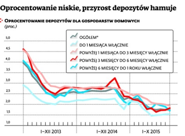 Oprocentowane depozytów