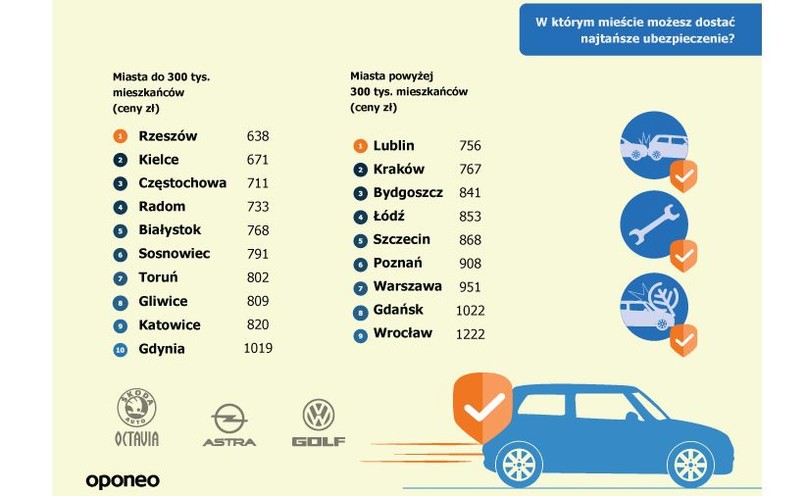 Gdzie zatem można znaleźć najkorzystniejsze ubezpieczenia dla kierowców?