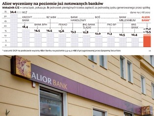 Debiut Alior Banku: zobacz, jak ofertę banku oceniają analitycy