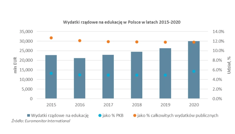 Wydatki rządowe na edukację