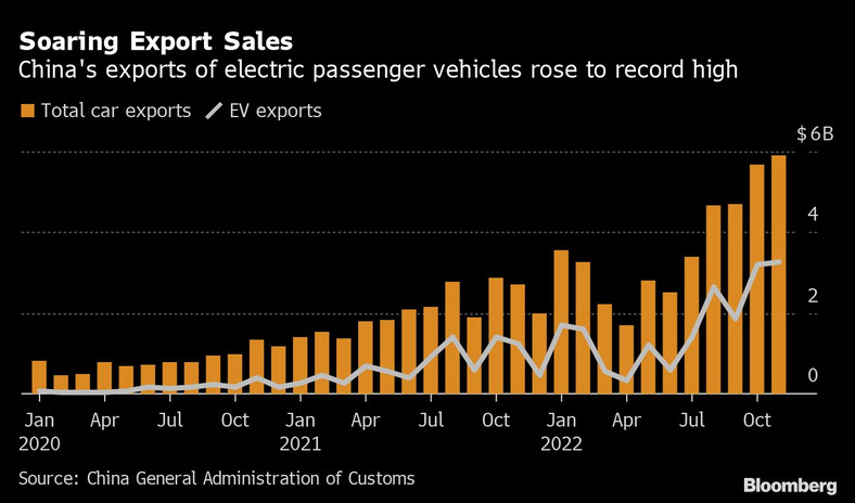 Wartość eksportu samochodów z Chin. Na pomarańczowo - całkowita wartość wszystkich wyeksportowanych aut; na szaro - wartość eksportu aut elektrycznych