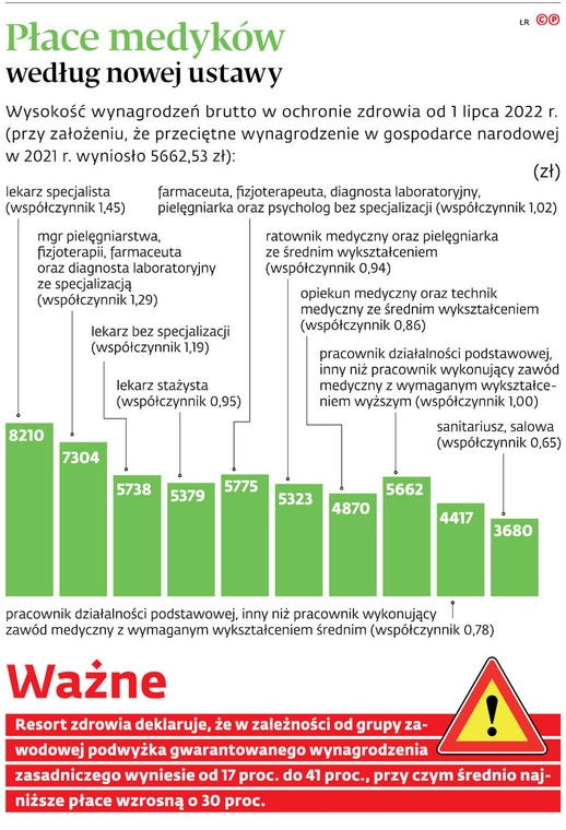 Płace medyków według nowej ustawy