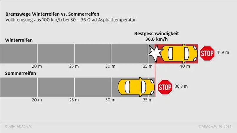 ADAC - test opon zimowych w letnich warunkach