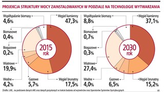 Inwestorzy planują farmy wiatrowe o mocy 16 tys. MW