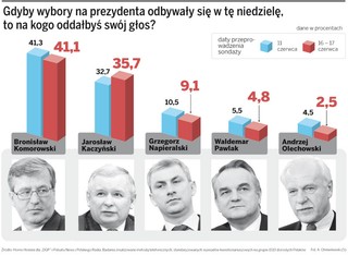Kampania kandydatów nic nieobiecujących