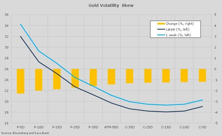 Asymetria zmienności cen złota