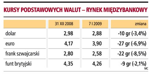 Kursy podstawowych walut - rynek międzynarodowy