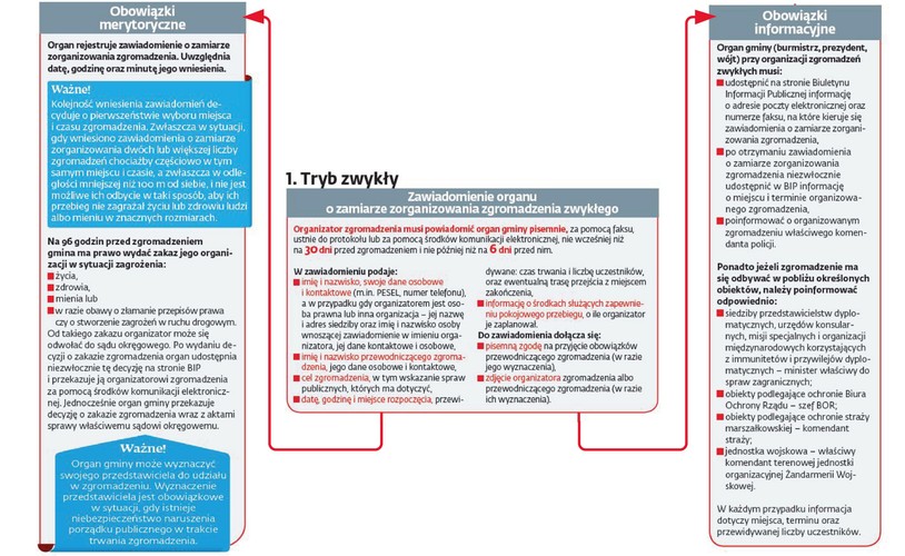 Zgromadzenia publiczne - tryb zwykły