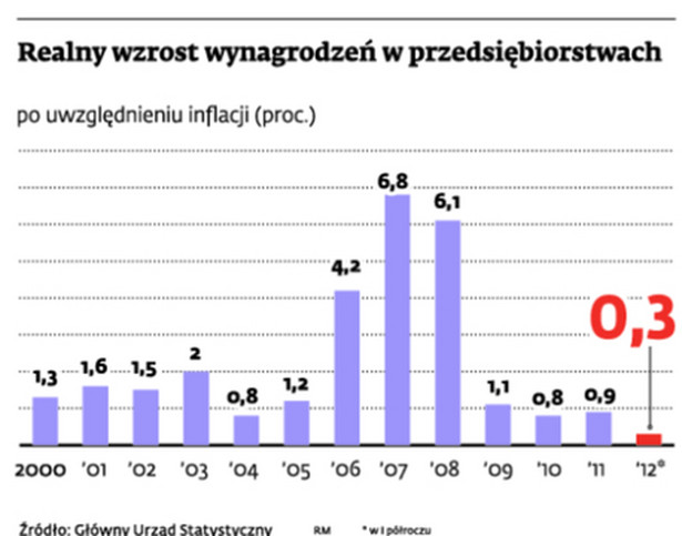 Realny wzrost wynagrodzeń w przedsiębiorstwach