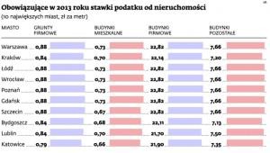 Obowiązujące w 2013 roku stawki podatku od nieruchomości