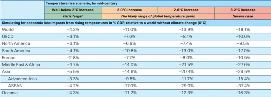 Symulacja wpływu wzrostu temperatury do 2050 r. na globalne PKB