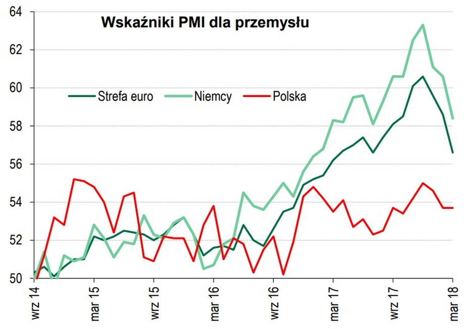 Wskaźnik PMI dla przemysłu w Niemczech, Polsce i strefie euro