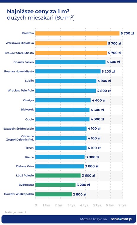 Najtańsze mieszkania