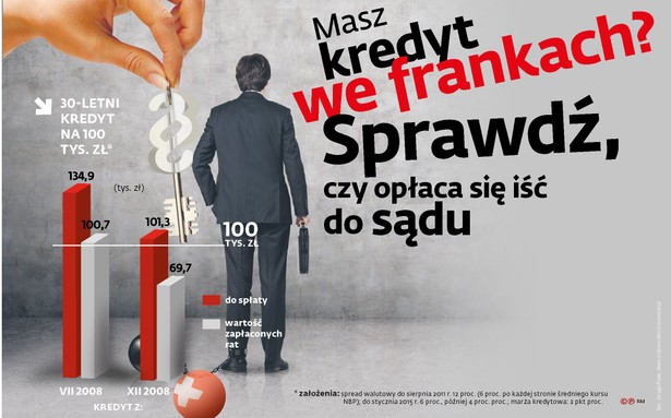 Masz kredyt we franku? Zobacz, kiedy opłaca się iść do sądu