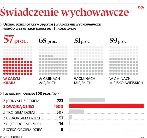 Świadczenie wychowawcze