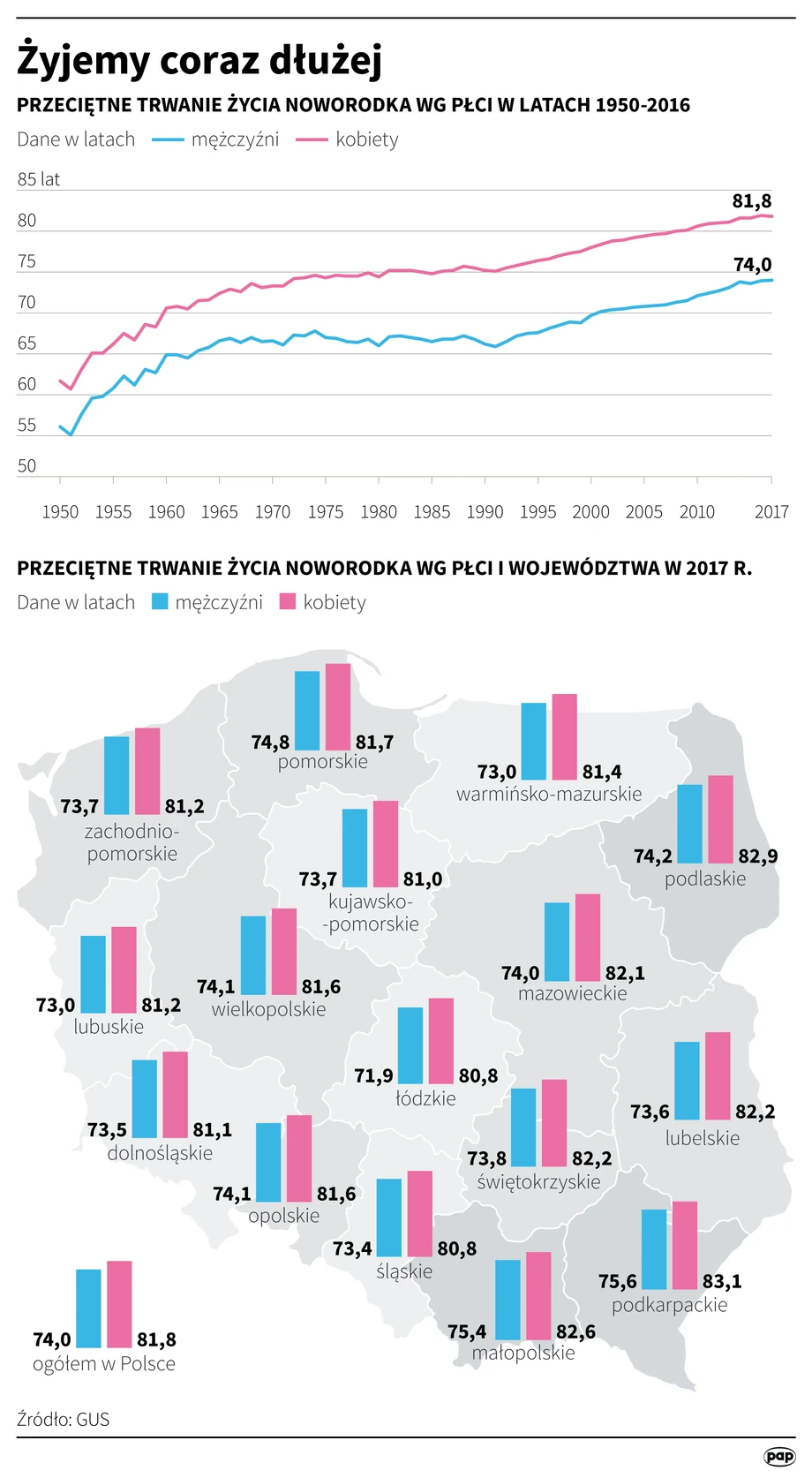 Długość życia w Polsce