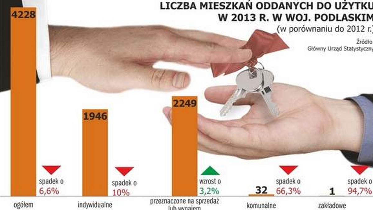 Liczba mieszkań oddanych do użytku w województwie podlaskim w ub.r. zmalała w porównaniu z 2012 r. o 297. Wzrost zanotowano tylko w budownictwie lokali mieszkalnych przeznaczonych na sprzedaż lub wynajem.