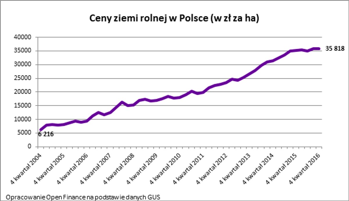 Ceny ziemi rolnej w Polsce